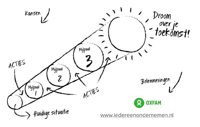Duurzaam ondernemen: re-duce, re-use, re-cycle Duurzaam ondernemen volgens het Ondernemers voor Ondernemers Netwerk van Oxfam Novib. Afgebeeld staat een grafiek van de dromenvangermethode van Oxfam Novib: van de huidige situaties via acties naar mijlpaal 1, mijlpaal 2, en mijlpaal 3 door naar de Droom over je toekomst. Dit artikel wordt je aangeboden door PRGoeroes, hét pr-bureau dat media-aandacht en zichtbaarheid voor jou en jouw bedrijf genereert. Gegarandeerd meer zichtbaarheid voor jouw bedrijf? We helpen je graag. Bel +31(0)6 39755493 of e-mail naar contact@prgoeroes.nl